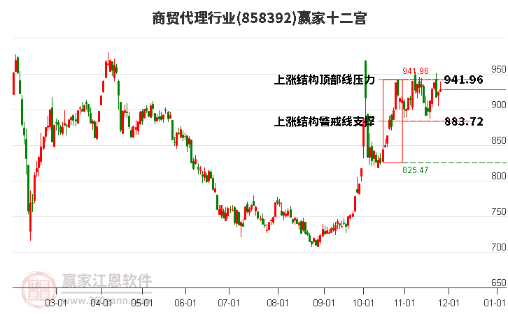 858392商貿(mào)代理贏家十二宮工具 858392商貿(mào)代理贏家十二宮工具