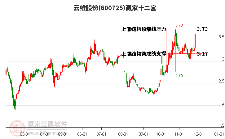 600725云維股份贏家十二宮工具 600725云維股份贏家十二宮工具