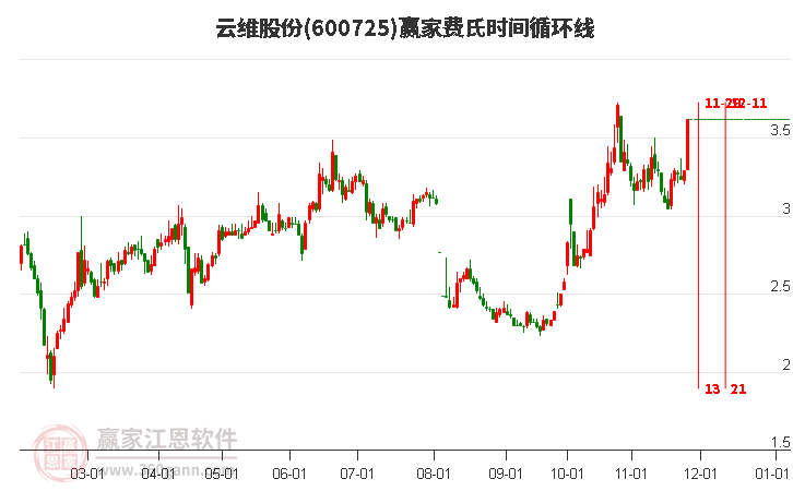 600725云維股份費(fèi)氏時間循環(huán)線工具 600725云維股份費(fèi)氏時間循環(huán)線工具
