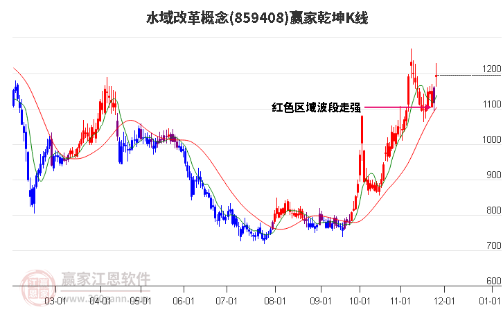 859408水域改革贏家乾坤K線工具