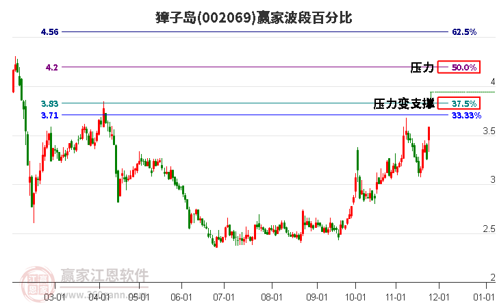 002069獐子島波段百分比工具