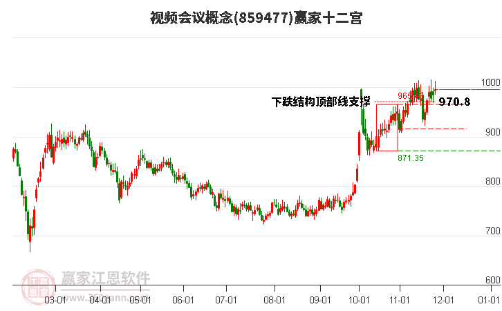 859477視頻會議贏家十二宮工具