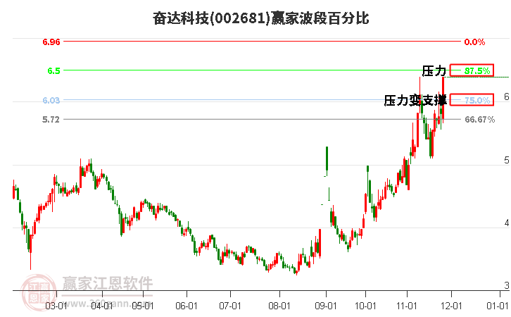 002681奮達(dá)科技波段百分比工具 002681奮達(dá)科技波段百分比工具