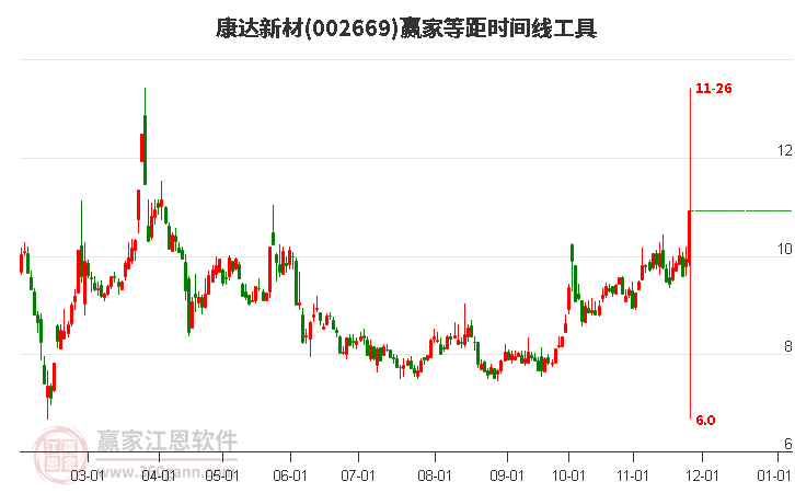 002669康達新材贏家等距時間周期線工具