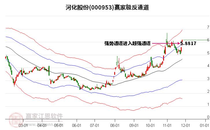 000953河化股份贏家極反通道工具