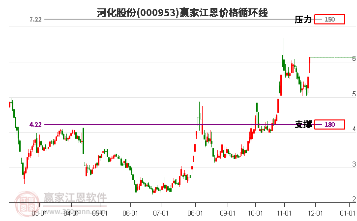 000953河化股份江恩價格循環(huán)線工具
