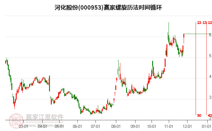 000953河化股份螺旋歷法時間循環(huán)工具