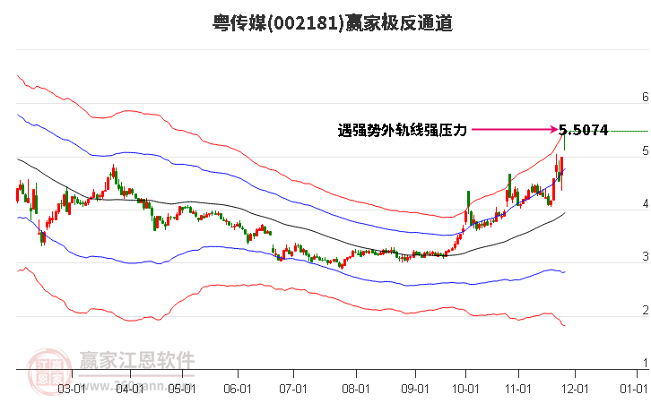 002181粵傳媒贏家極反通道工具