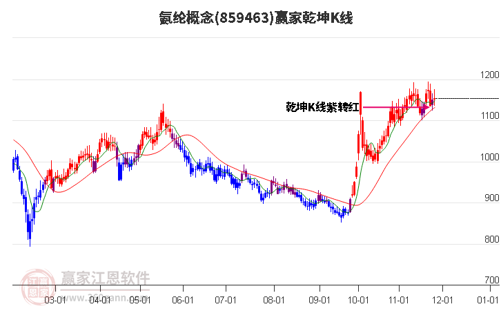 859463氨綸贏家乾坤K線工具