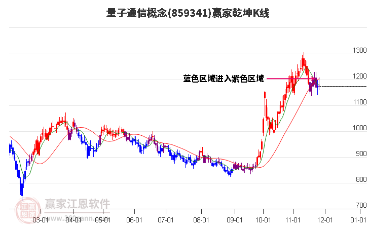 859341量子通信贏家乾坤K線工具