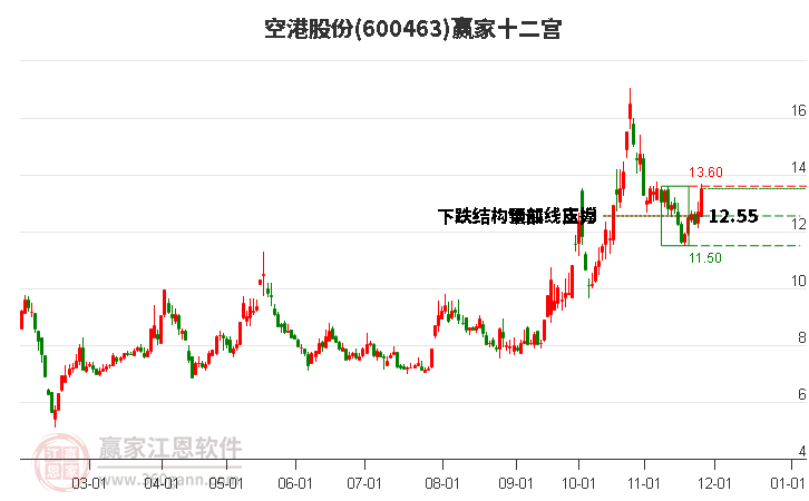 600463空港股份贏家十二宮工具