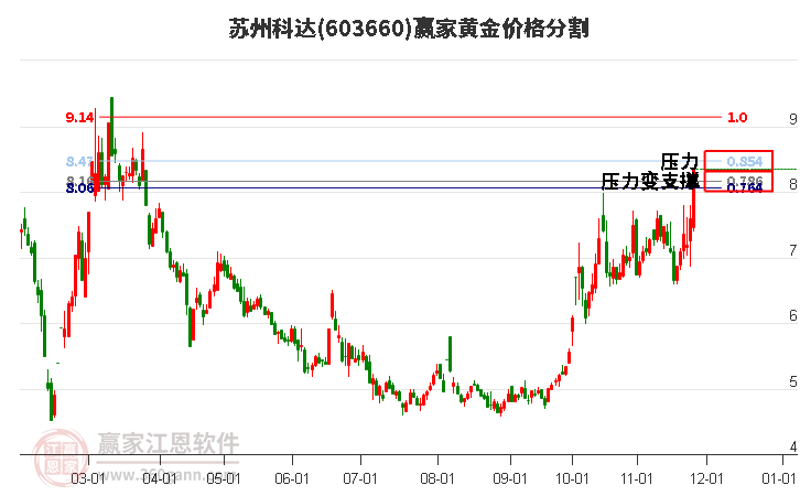 603660蘇州科達黃金價格分割工具