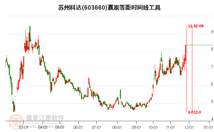 603660蘇州科達等距時間周期線工具