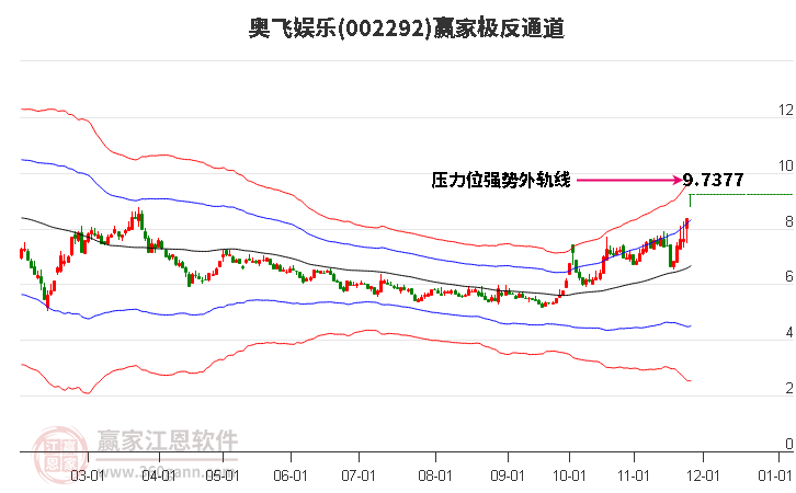 002292奧飛娛樂(lè)贏家極反通道工具
