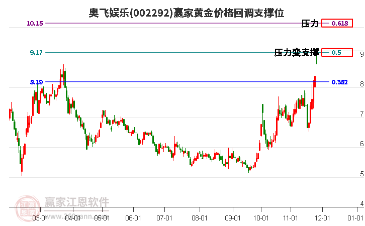 002292奧飛娛樂黃金價格回調(diào)支撐位工具 002292奧飛娛樂黃金價格回調(diào)支撐位工具