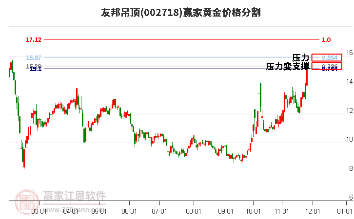 002718友邦吊頂黃金價格分割工具