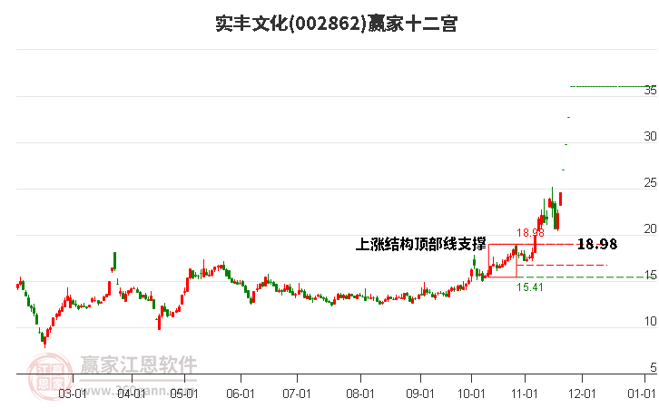 002862實(shí)豐文化贏家十二宮工具 002862實(shí)豐文化贏家十二宮工具