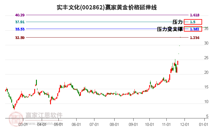 002862實(shí)豐文化黃金價(jià)格延伸線工具 002862實(shí)豐文化黃金價(jià)格延伸線工具