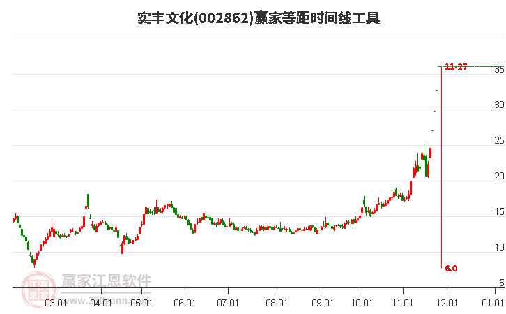 002862實(shí)豐文化等距時(shí)間周期線工具 002862實(shí)豐文化等距時(shí)間周期線工具