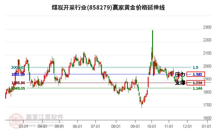 煤炭開采行業黃金價格延伸線工具