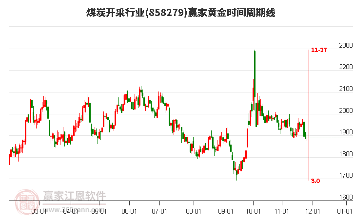 煤炭開采行業黃金時間周期線工具