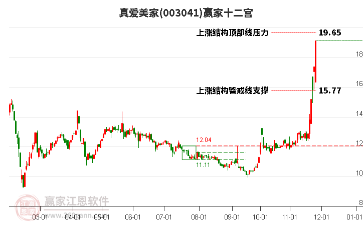 003041真愛美家贏家十二宮工具 003041真愛美家贏家十二宮工具