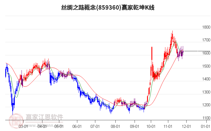 859360絲綢之路贏家乾坤K線工具