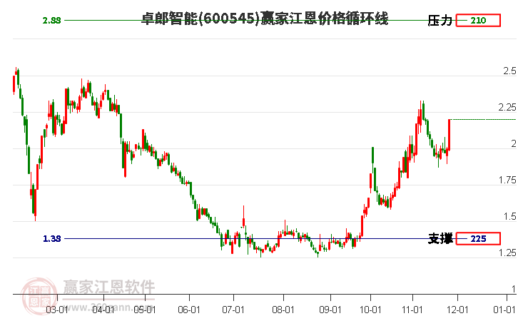 600545卓郎智能江恩價格循環(huán)線工具