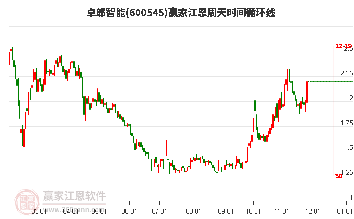 600545卓郎智能江恩周天時間循環(huán)線工具