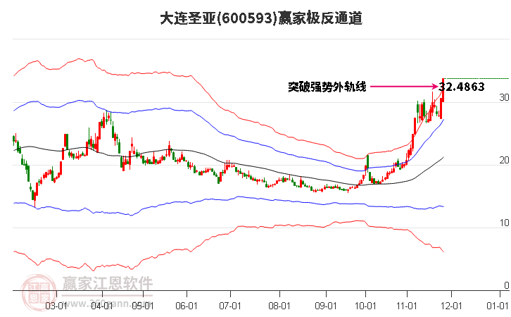 600593大連圣亞贏家極反通道工具