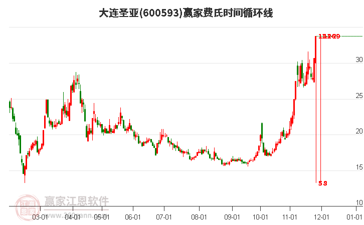 600593大連圣亞費(fèi)氏時(shí)間循環(huán)線工具