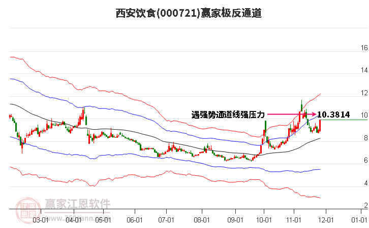 000721西安飲食贏家極反通道工具