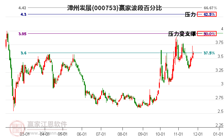 000753漳州發(fā)展波段百分比工具 000753漳州發(fā)展波段百分比工具