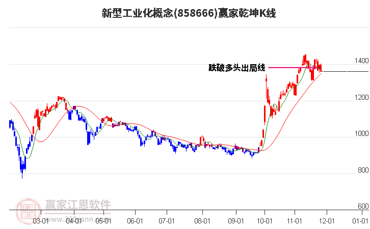 858666新型工業(yè)化贏家乾坤K線工具