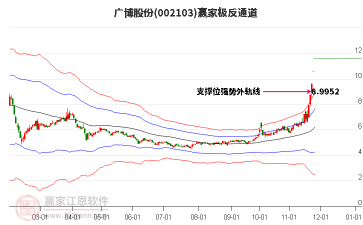 002103廣博股份贏家極反通道工具