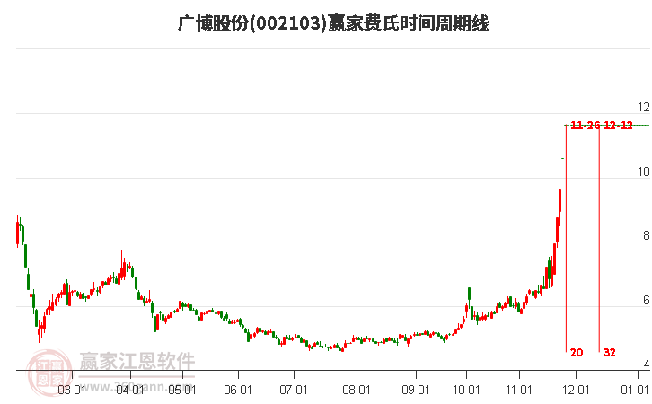 002103廣博股份費氏時間周期線工具