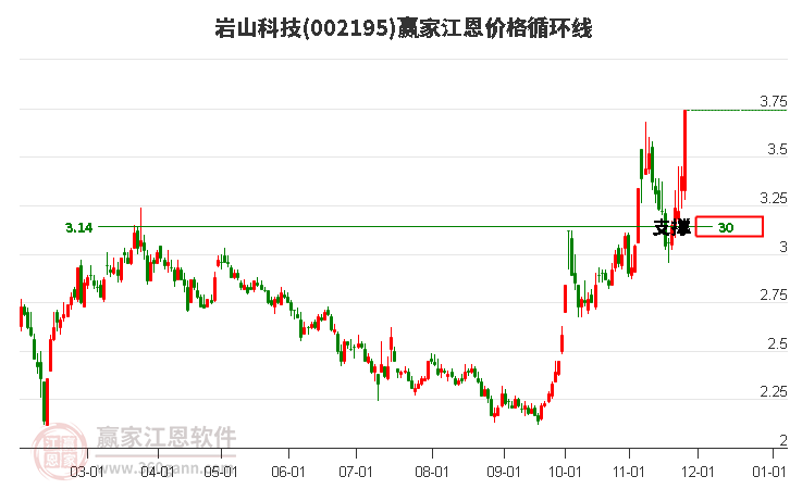 002195巖山科技江恩價(jià)格循環(huán)線工具 002195巖山科技江恩價(jià)格循環(huán)線工具