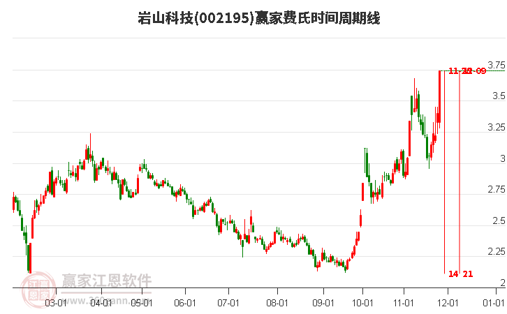 002195巖山科技費氏時間周期線工具 002195巖山科技費氏時間周期線工具