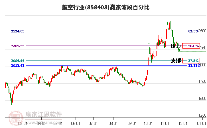 航空行業(yè)波段百分比工具