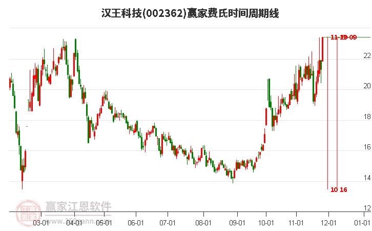 002362漢王科技費(fèi)氏時(shí)間周期線工具 002362漢王科技費(fèi)氏時(shí)間周期線工具