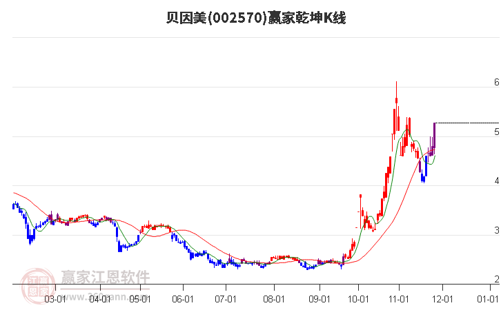 002570貝因美贏家乾坤K線工具