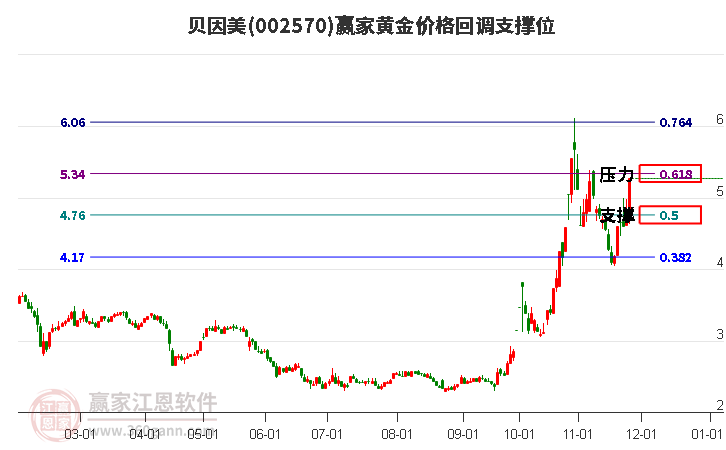 002570貝因美黃金價格回調(diào)支撐位工具
