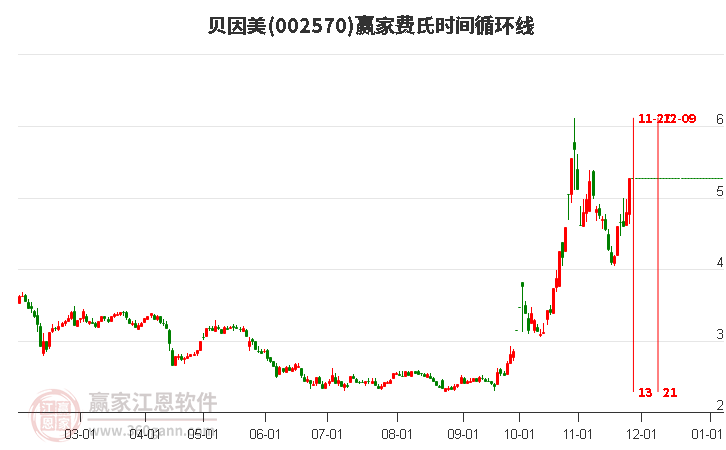 002570貝因美費氏時間循環(huán)線工具