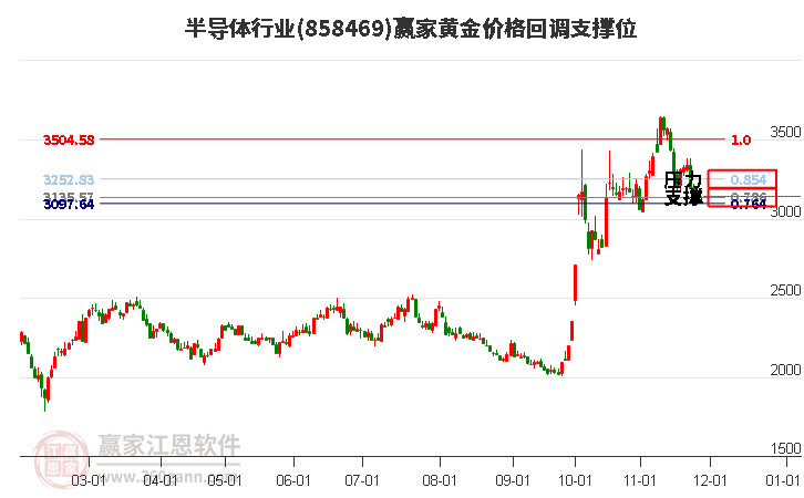 半導(dǎo)體行業(yè)黃金價(jià)格回調(diào)支撐位工具