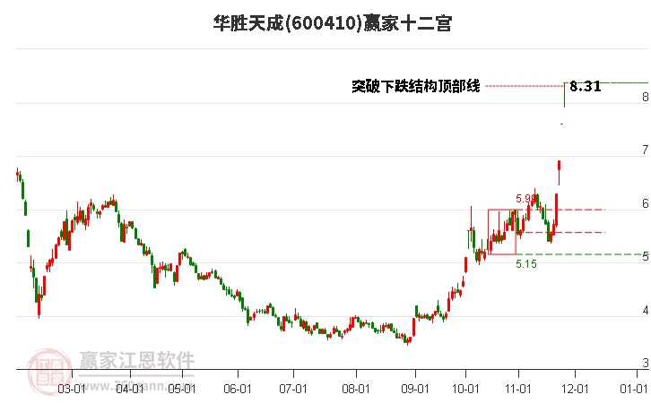 600410華勝天成贏家十二宮工具 600410華勝天成贏家十二宮工具