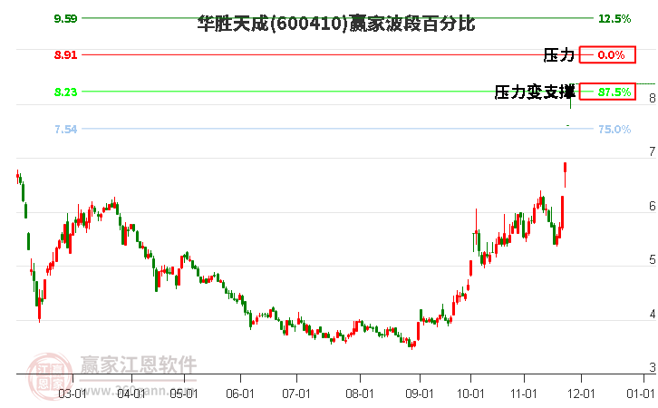 600410華勝天成波段百分比工具 600410華勝天成波段百分比工具