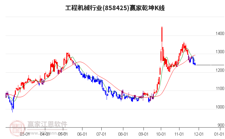 858425工程機械贏家乾坤K線工具