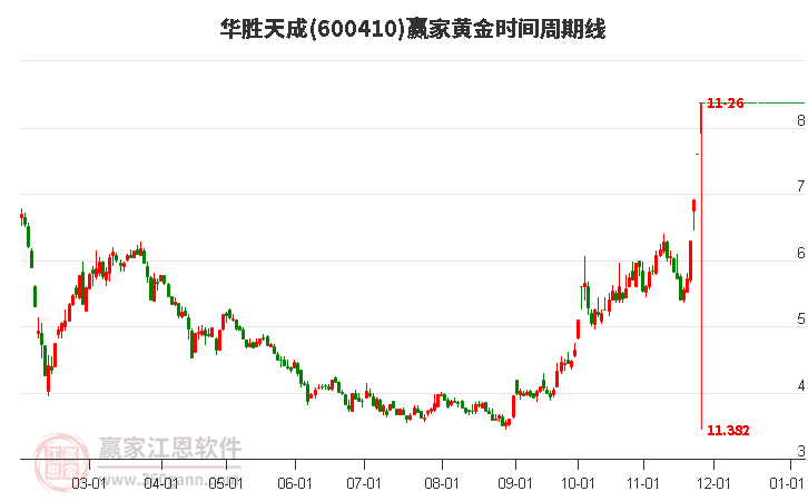 600410華勝天成黃金時間周期線工具 600410華勝天成黃金時間周期線工具