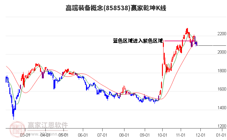 858538高端裝備贏家乾坤K線工具