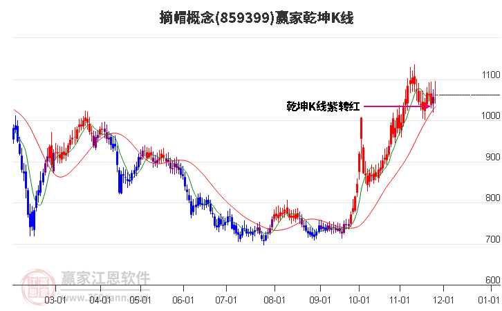 859399摘帽贏家乾坤K線工具